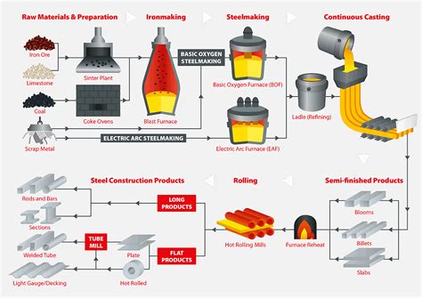 how to manufacture metal